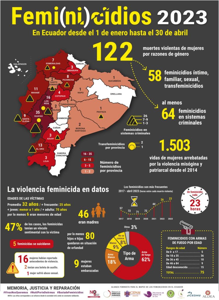 Esta imagen resume el contenido del texto de la nota. Se trata de una infografía basada en un mapa de Ecuador, que muestra el número de feminicidios registrados y otras estadísticas de información relacionada con los crímenes.